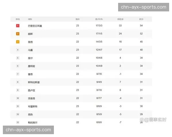 法甲第31轮战报:巴黎客场3-0完胜布雷斯特,联赛积分榜领先优势扩大至8分 法甲第31轮战报:巴黎客场3-0完胜布雷斯特,联赛积分榜领先优势扩大至8分