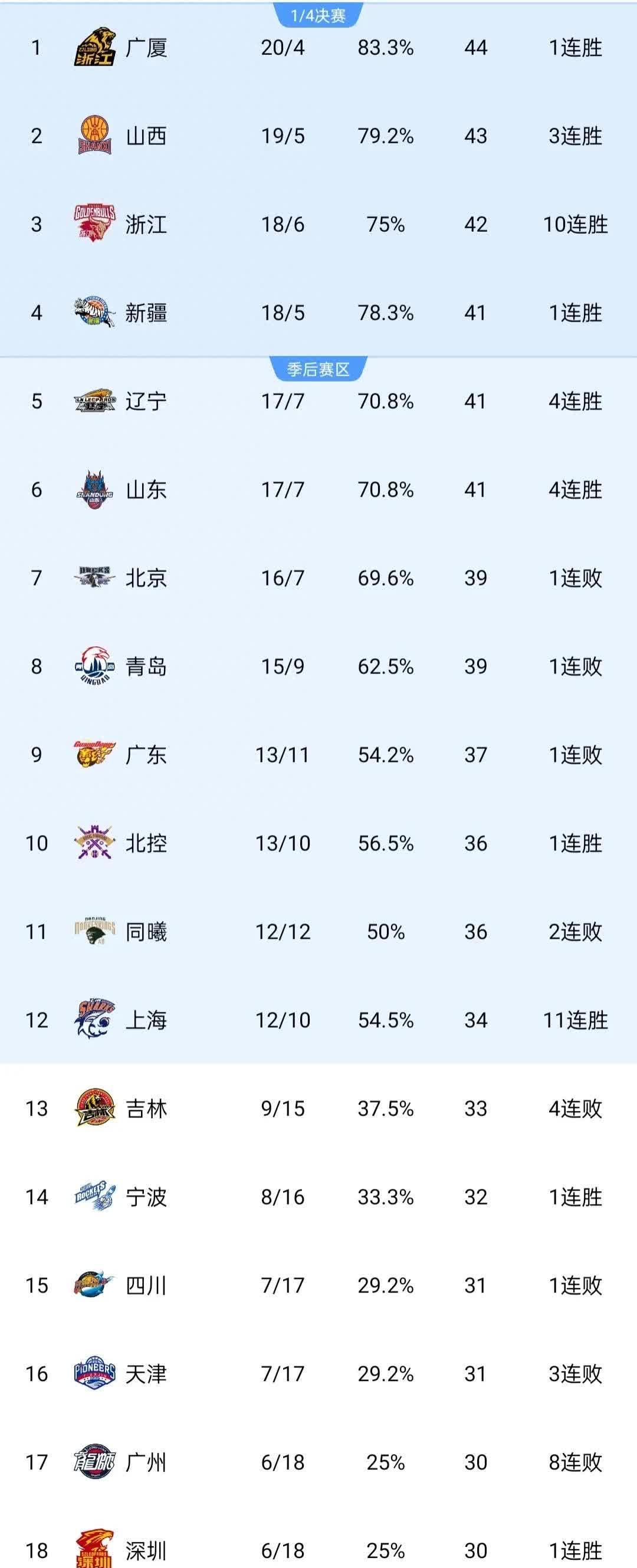 广东男篮大胜上海，积分榜再次领先的简单介绍