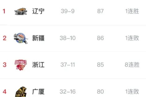 福建队两连胜，冲击季后赛入场券