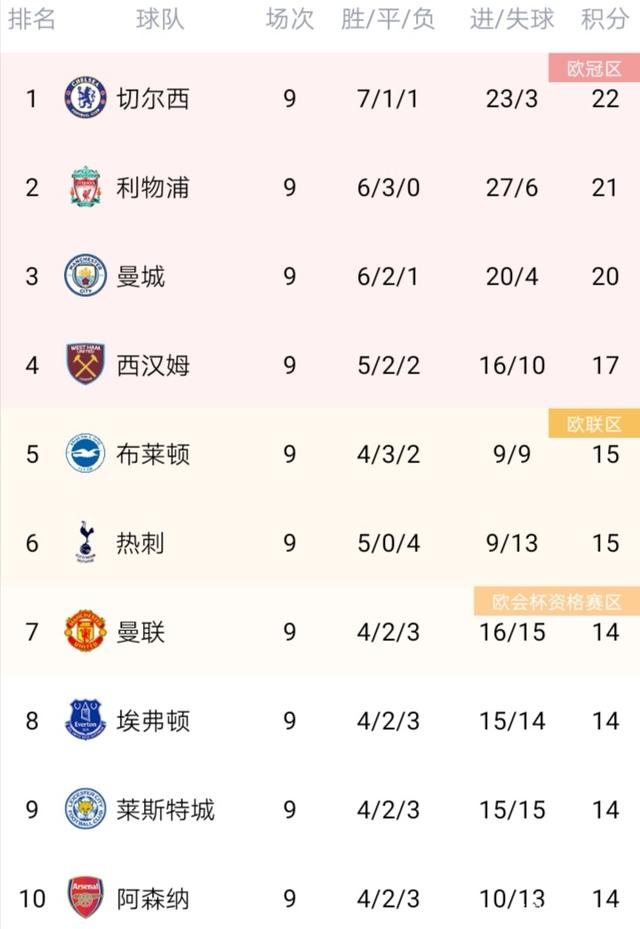 爱游戏入口-曼市大胜伊斯特汉普顿，领跑积分榜的简单介绍